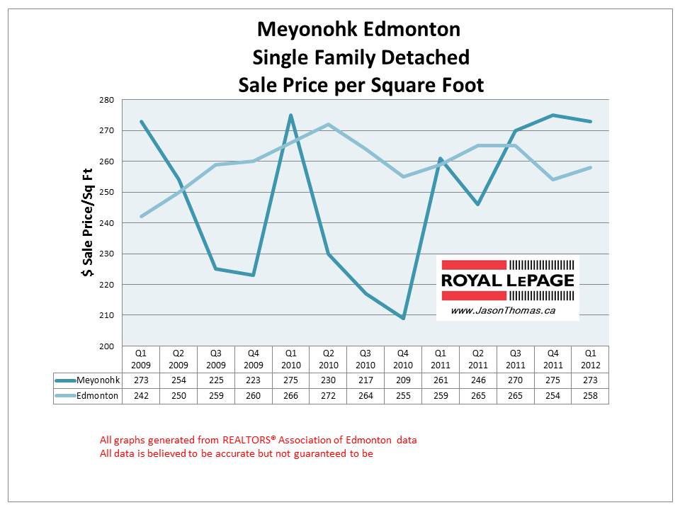 Meyonohk Millwoods edmonton real estate sale price graph